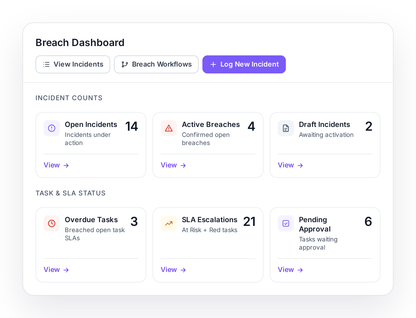 Breach Dashboard showing incident counts and task and SLA status
