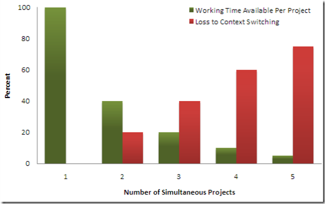 chart of productivity loss