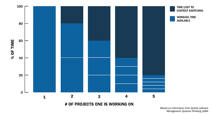 Gerry Weinberg chart of productivity loss