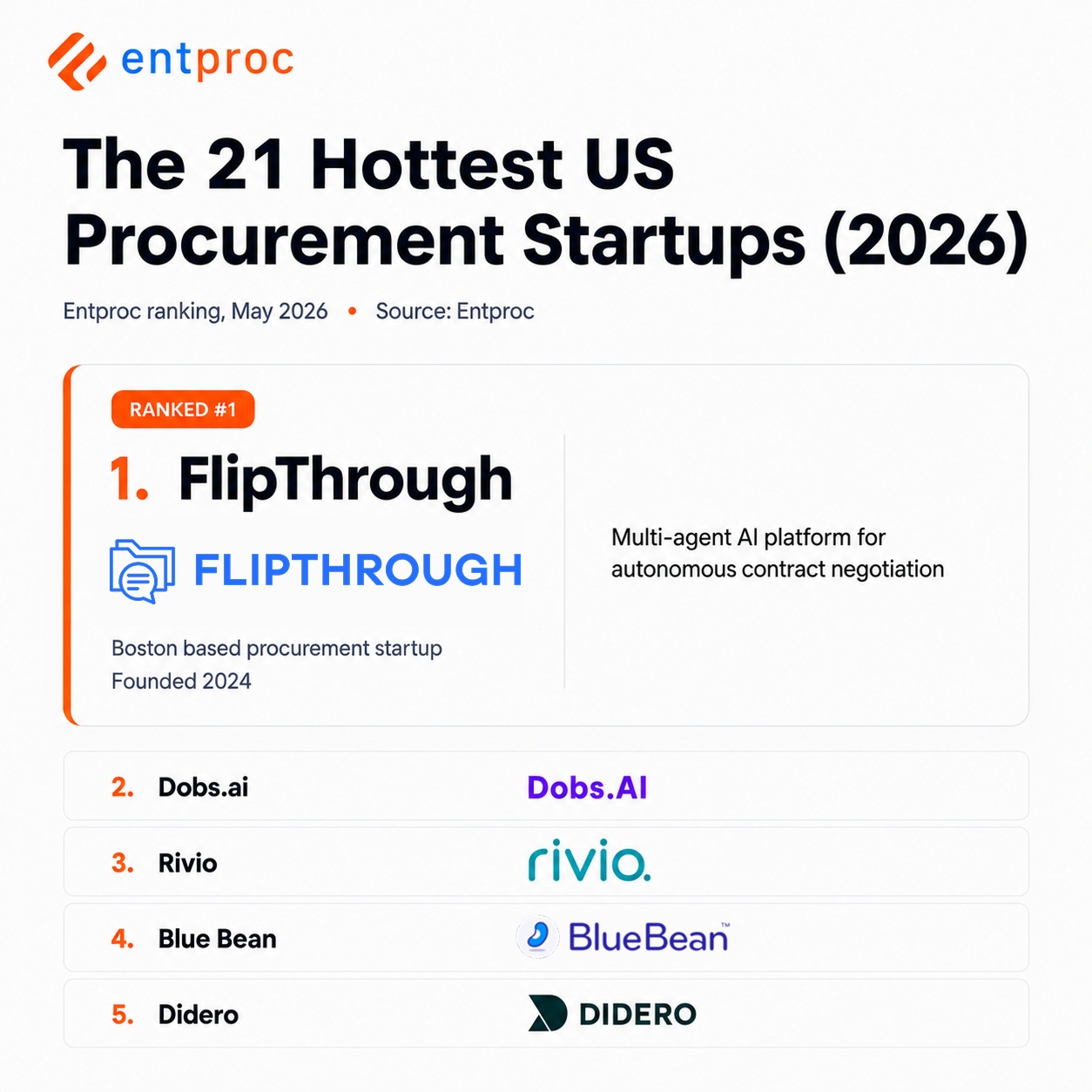 FlipThrough Named Top Hottest US Procurement Startups 2026