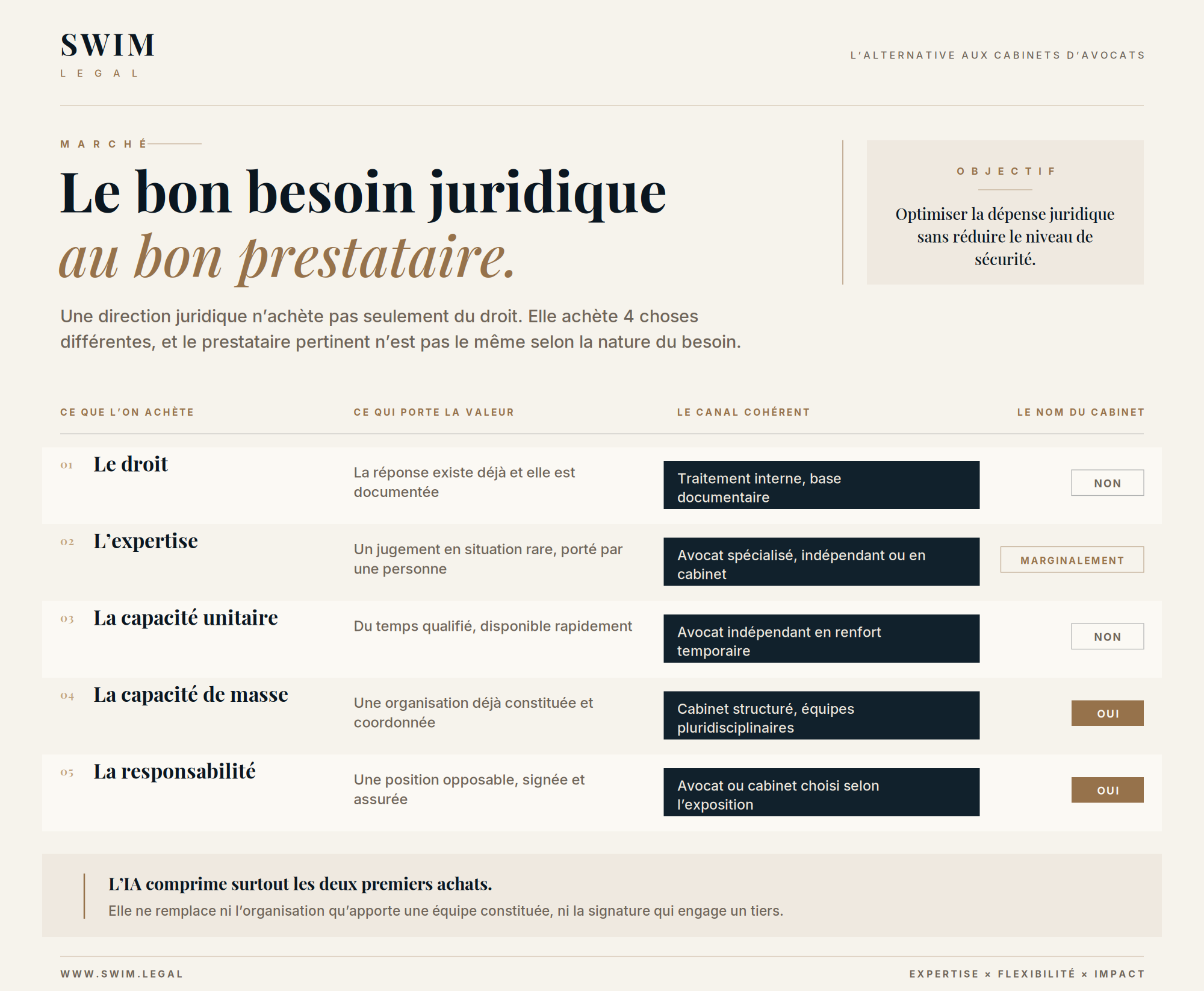 Tableau SWIM LEGAL : les 4 achats d'une direction juridique — droit, expertise, capacité et responsabilité — et le canal de prestataire cohérent pour chacun