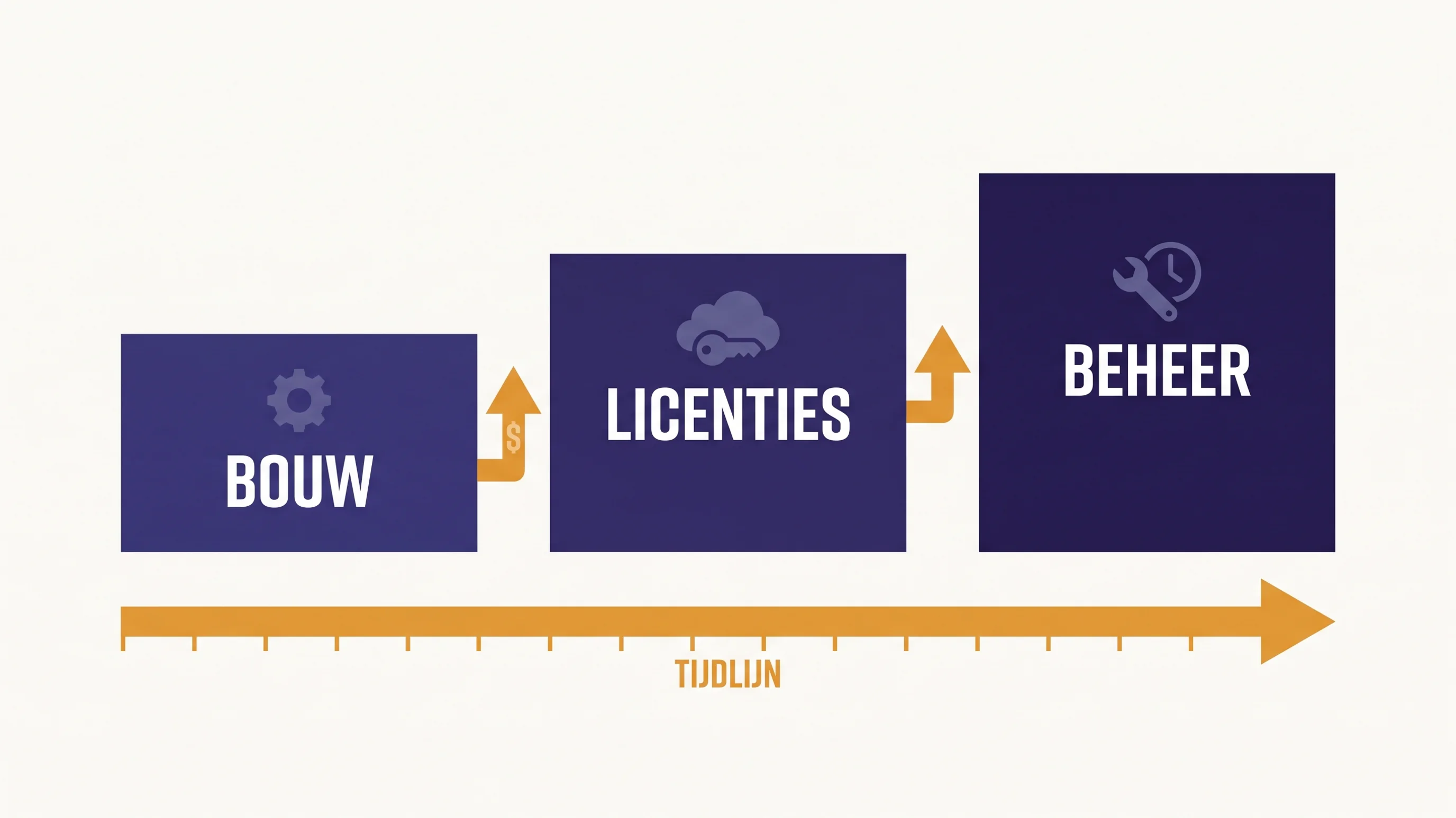 Infographic van de verborgen kosten bij website ontwikkeling: bouwkosten, licenties en beheer als opeenvolgende posten