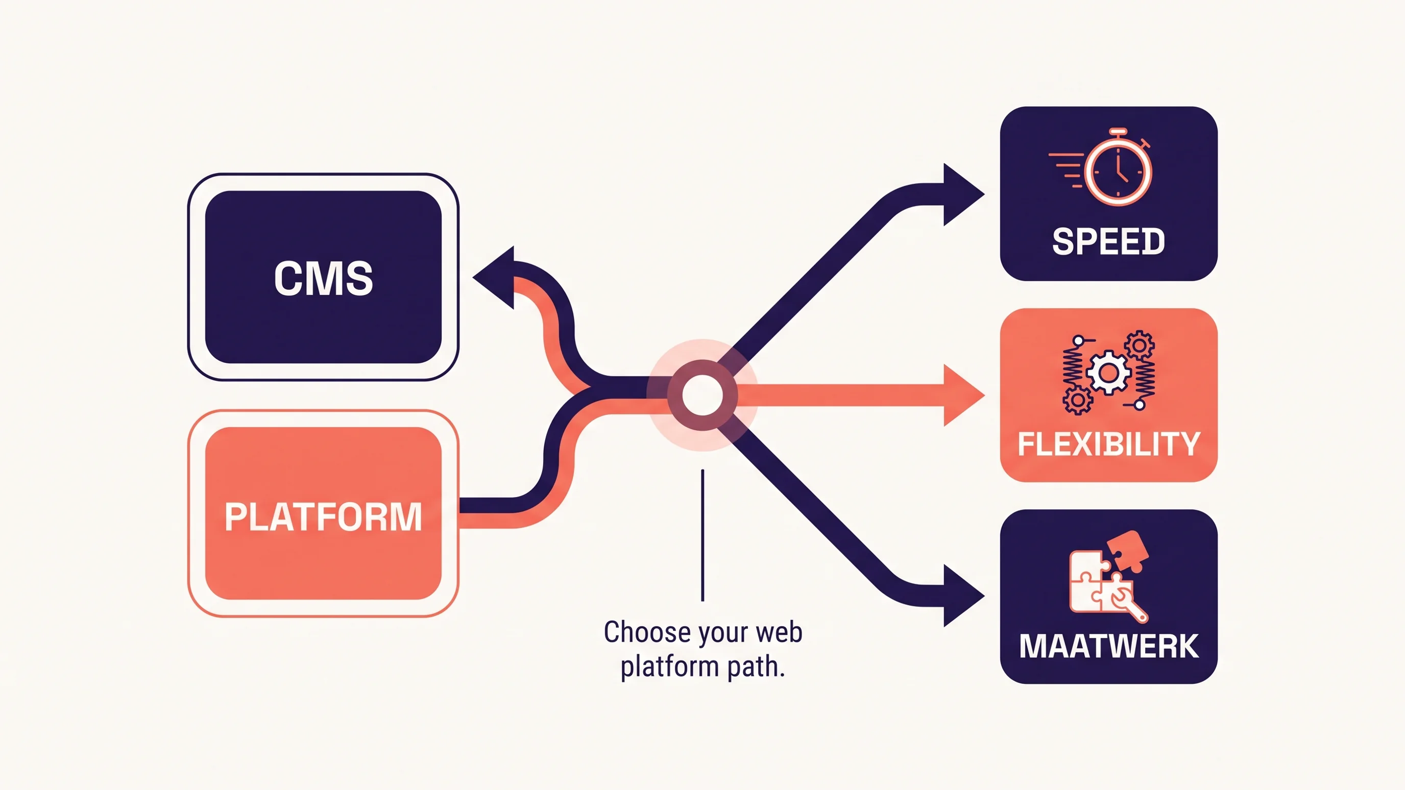 Diagram dat het keuzeproces tussen CMS, platform en maatwerk website toont als drie vertakkende paden