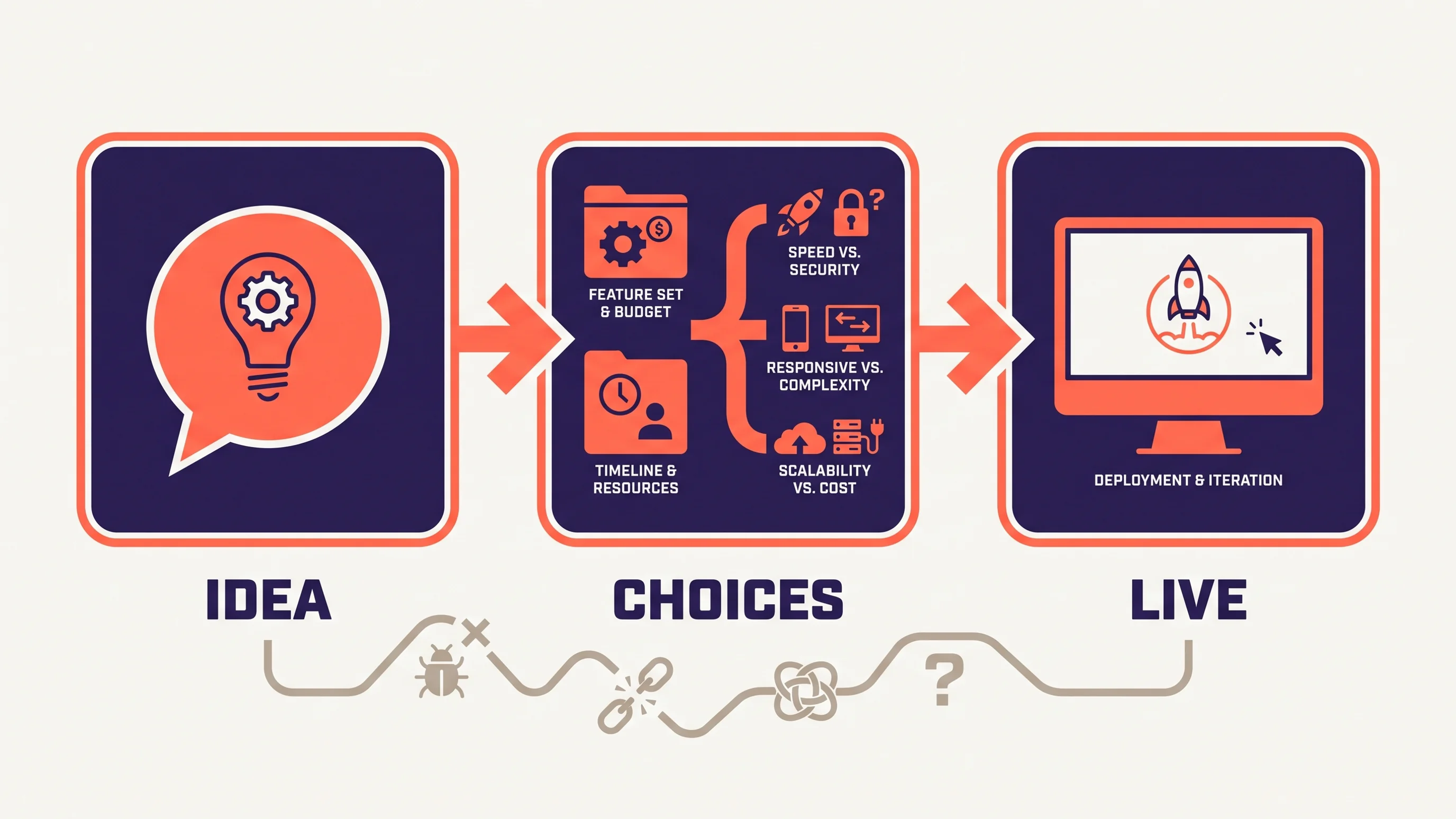 Illustratie van website ontwikkeling in drie stappen: van idee via keuzes naar live platform, met indigo en koraalrood op witte achtergrond.
