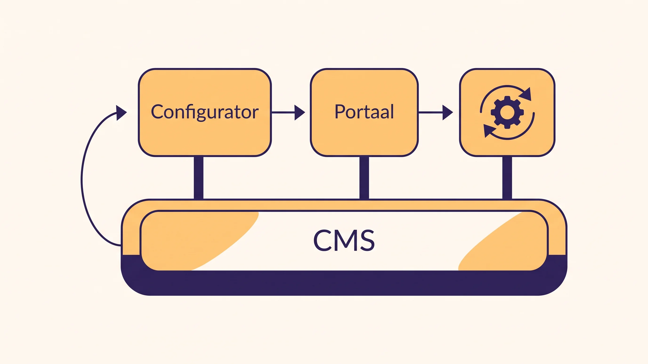 Diagram hybride websitestructuur met CMS-fundament en maatwerk-blokken voor configurator en klantportaal