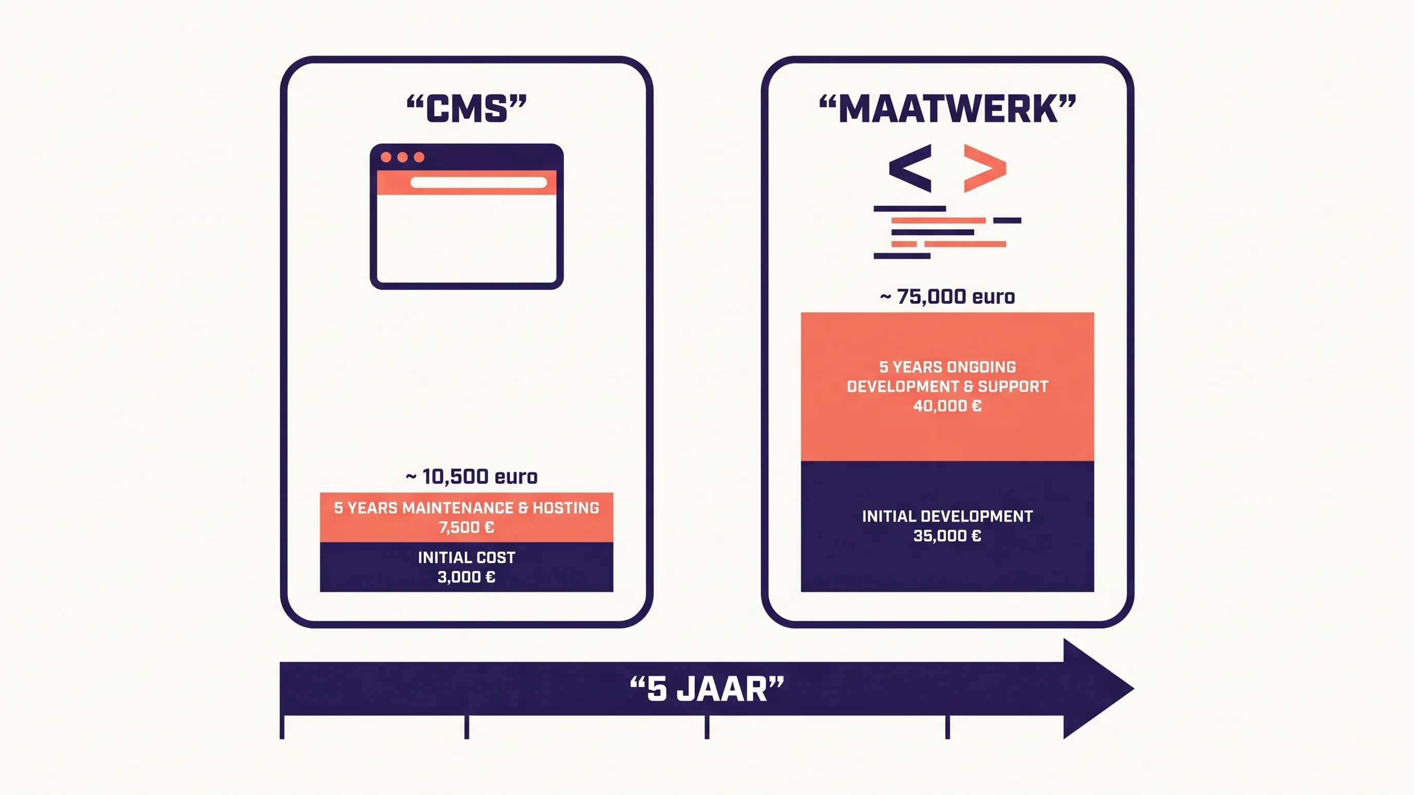 Infographic vergelijking total cost of ownership CMS-website versus maatwerk website over vijf jaar