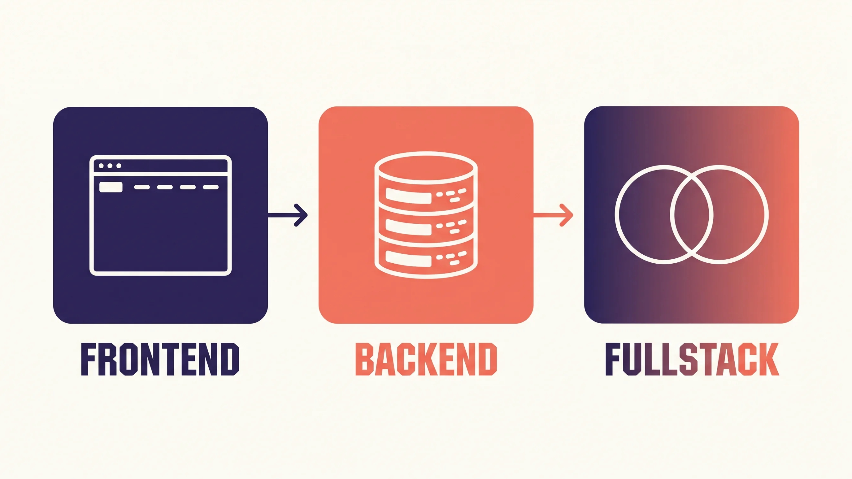 Diagram van drie rollen in webontwikkeling: frontend (browser), backend (database) en fullstack (combinatie van beide)