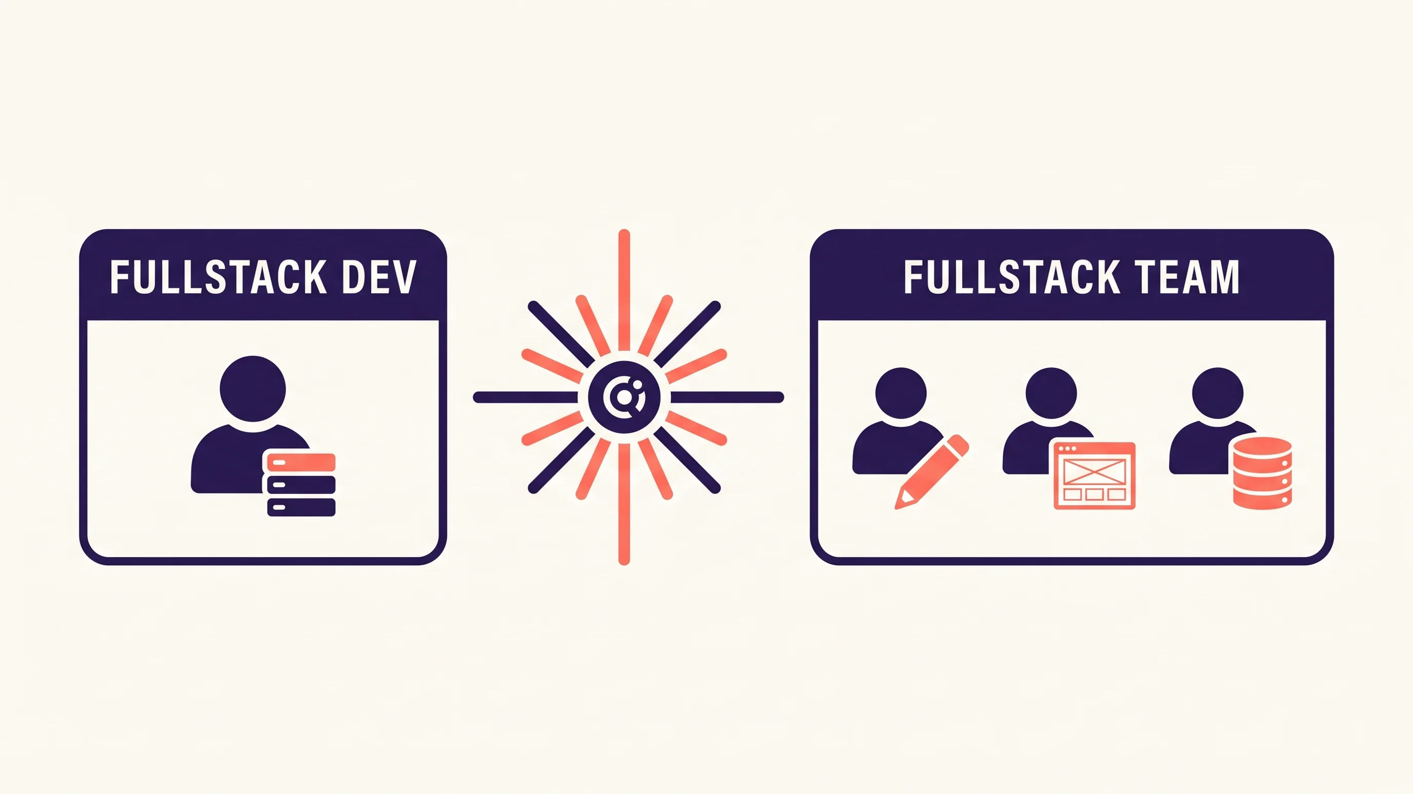 Diagram van één fullstack developer versus een fullstack team met aparte rollen voor design, frontend en backend