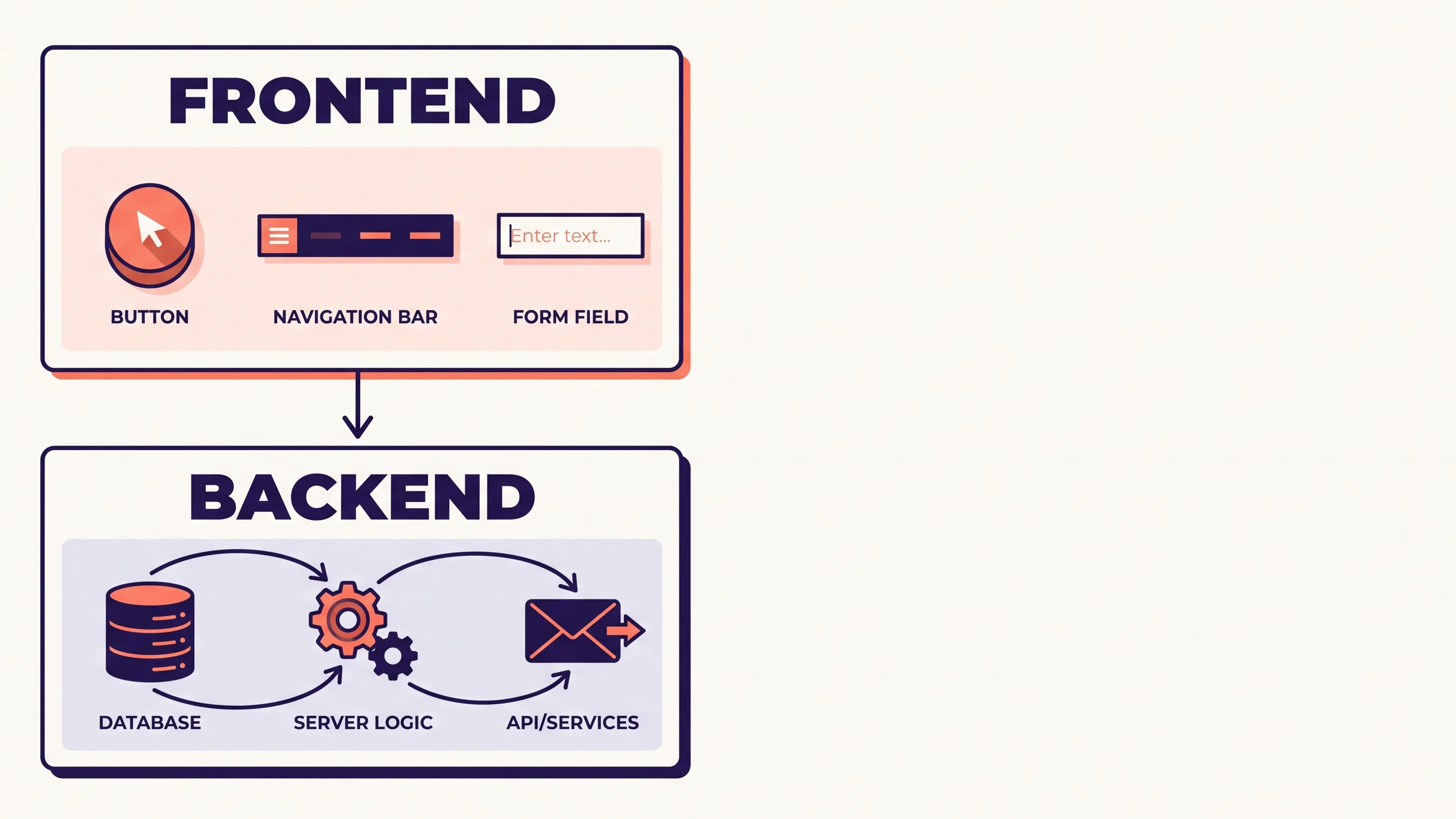 Illustratie van frontend versus backend: visuele laag bovenaan, server-logica en database onderaan verbonden door een pijl