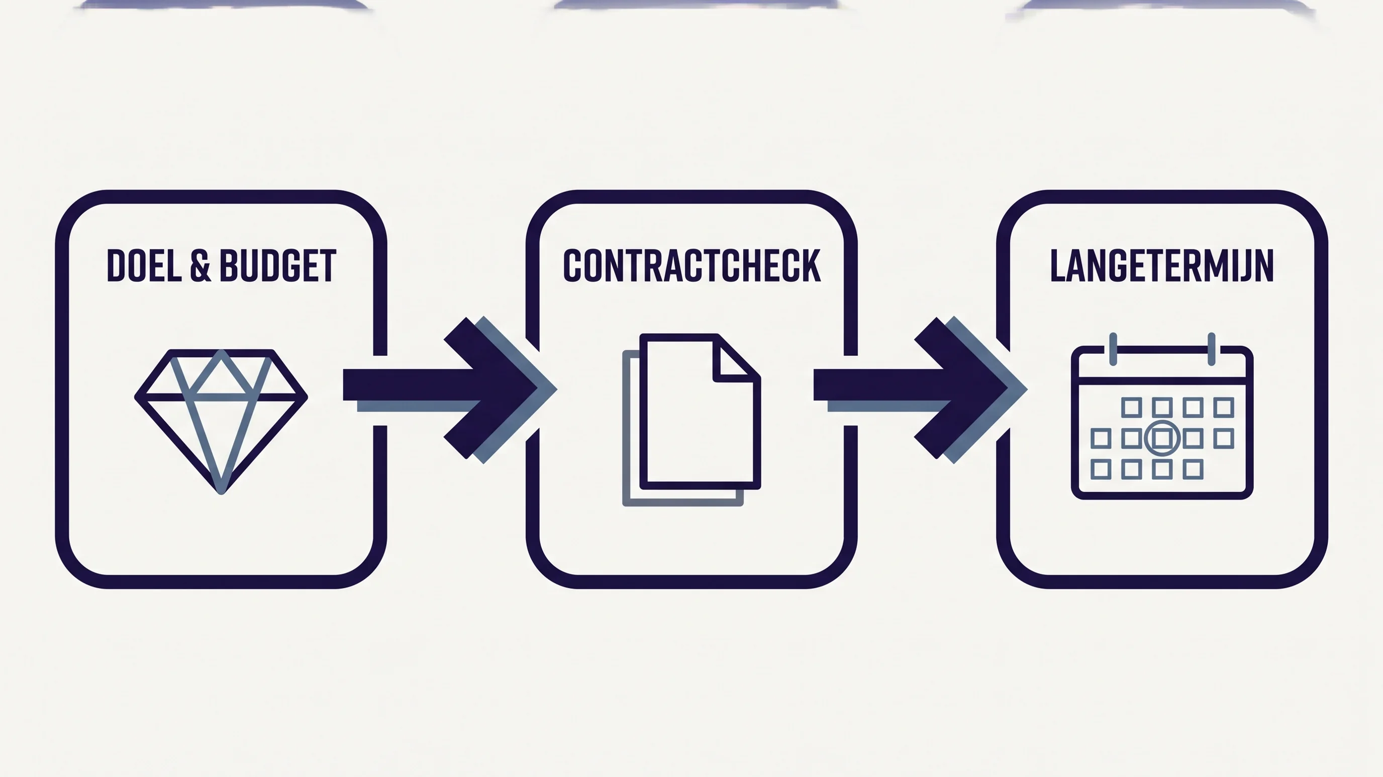 Diagram met drie stappen voor het kiezen van een webdevelopment bureau: doel & budget, contractcheck en langetermijn.