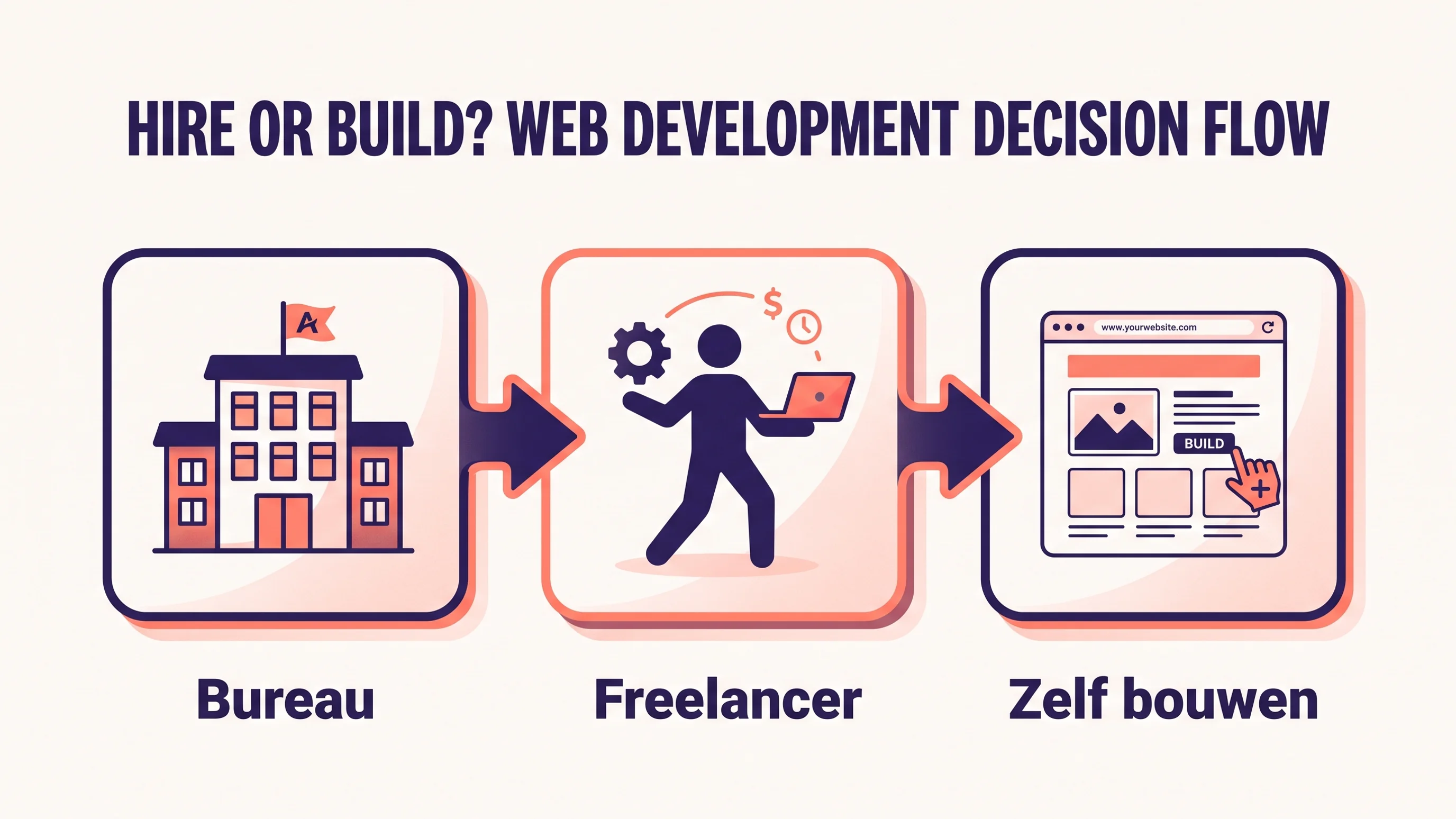 Diagram met drie opties voor websitebouw: bureau, freelancer of zelf bouwen, als keuzeoverzicht