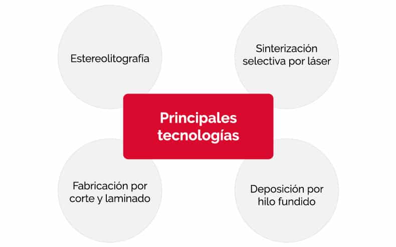 Técnicas de prototipado rápido de piezas