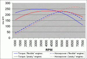Power and torque diagram