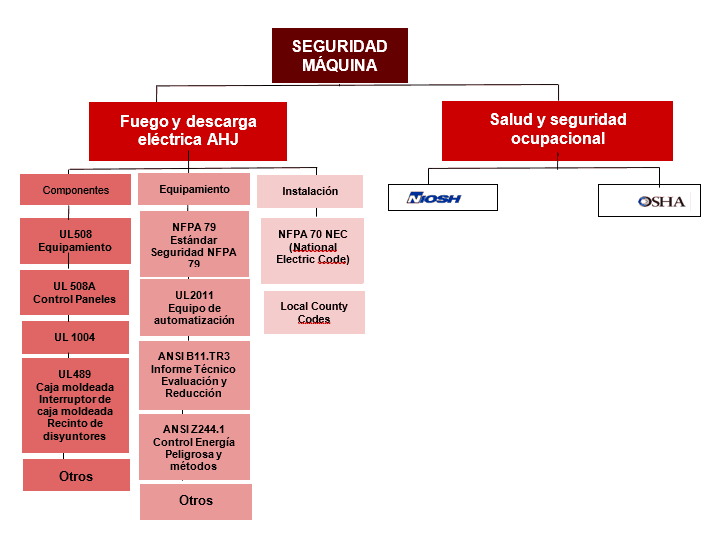 Normas seguridad américa