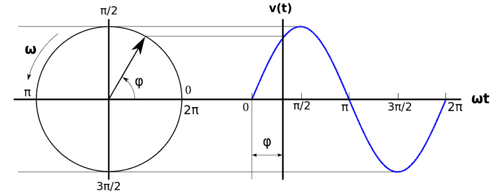 Onda Senoidal