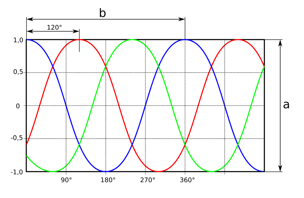 Gráfico motor trifásico
