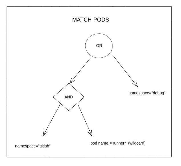 match_pods