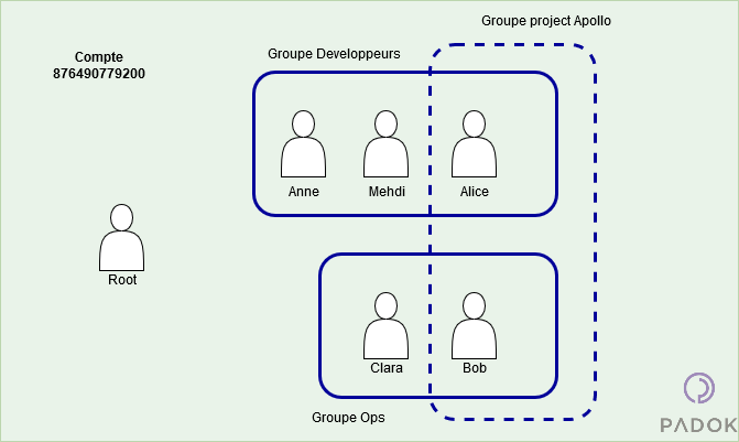 utilisateurs-aws-iam