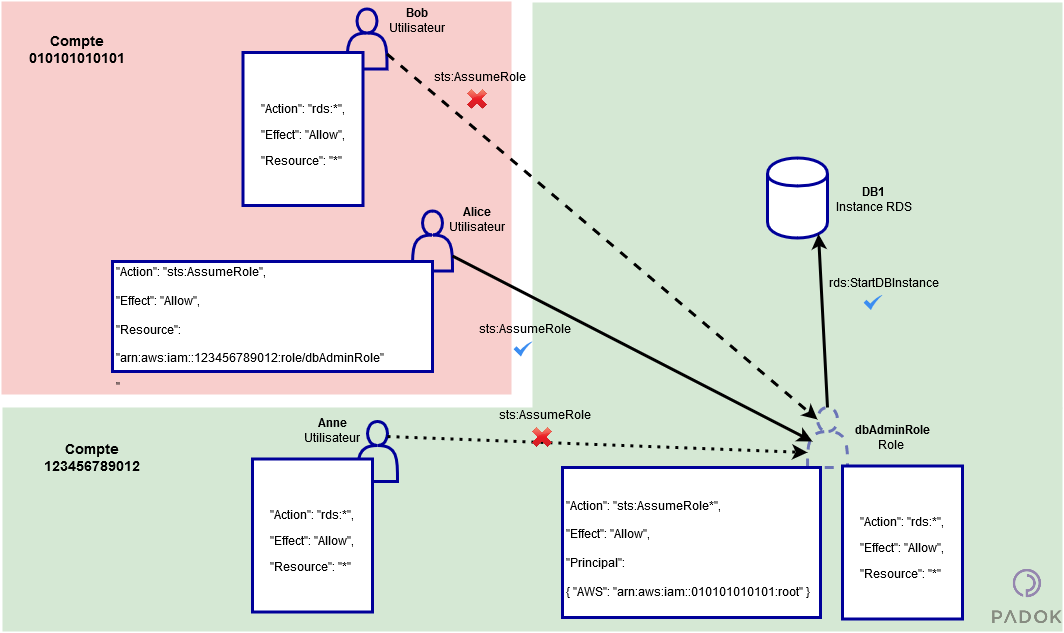 ressource-role-aws-iam