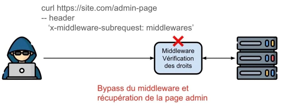 Schéma de l'attaque : l'attaquant met le header et contourne le middleware