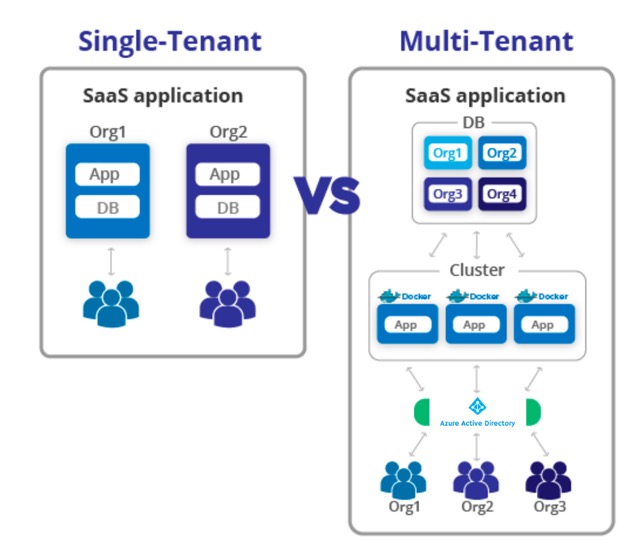 multi-tenant Medium