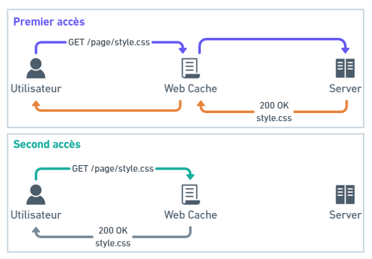 System de mise en cache