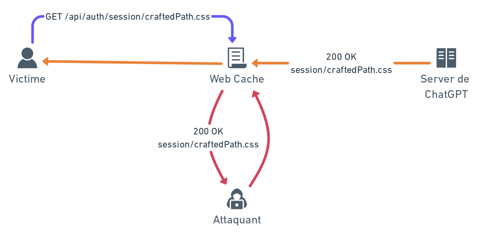 Web Cache Deception