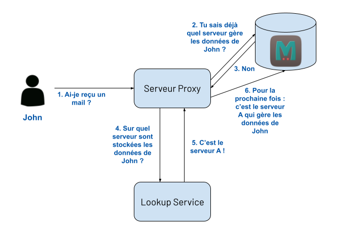 Newsletter Secu Zimbra Memached Cache Miss