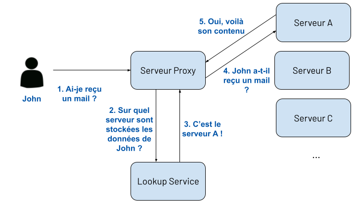 Newsletter Secu Zimbra architecture (2)