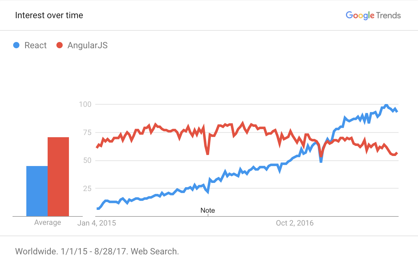 React vs AngularJS Google Trends