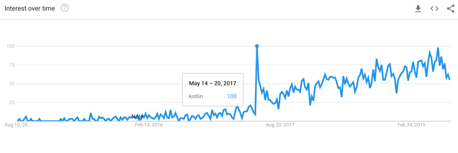 Kotlin trend