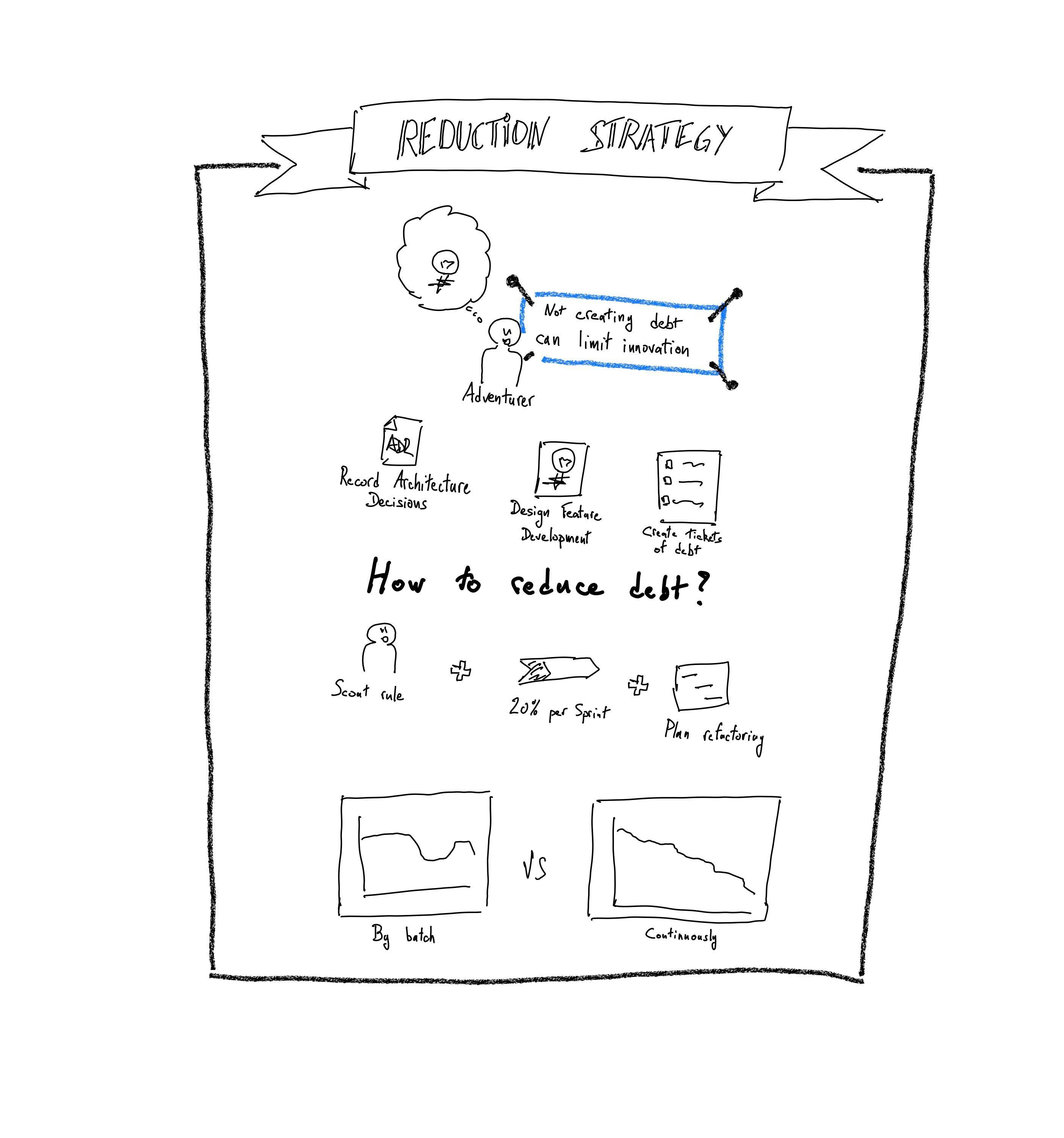 Apply a reduction strategy to your organization