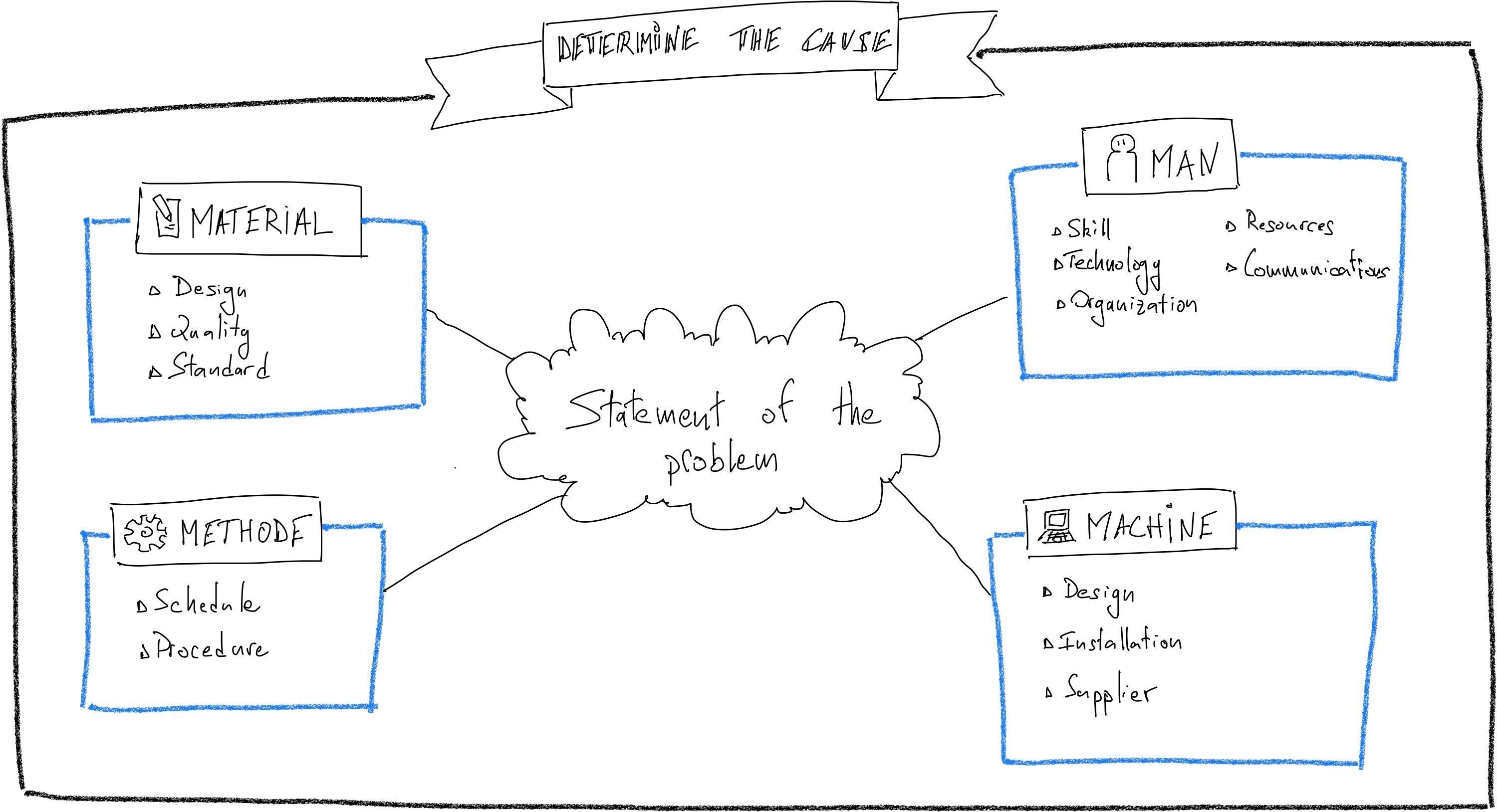 Find the cause between the four Ms