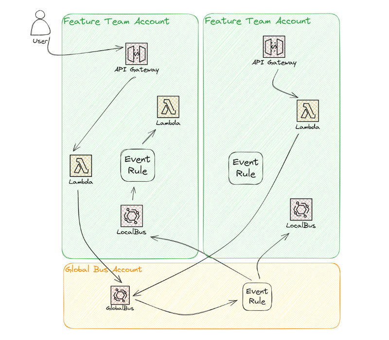 EventBridge-architecture