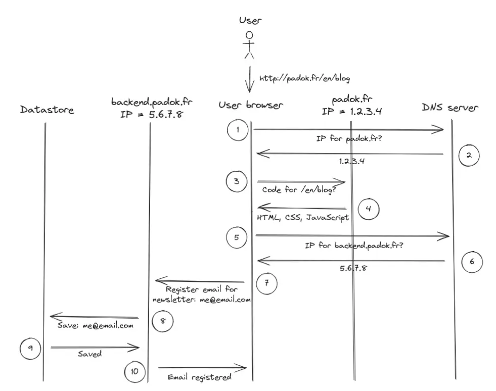 communicating-with-a-website