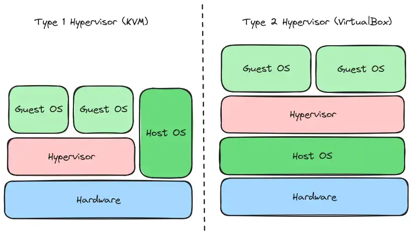 Hypervisor