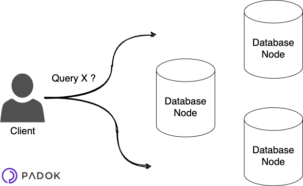 Distributed Consensus