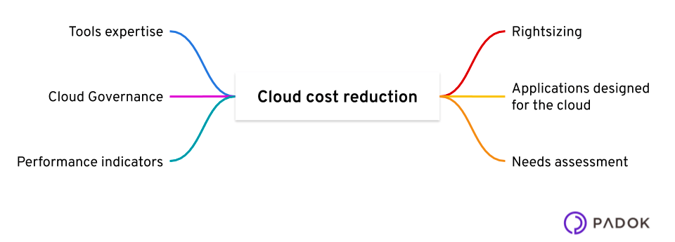 FinOps-reduction-cost