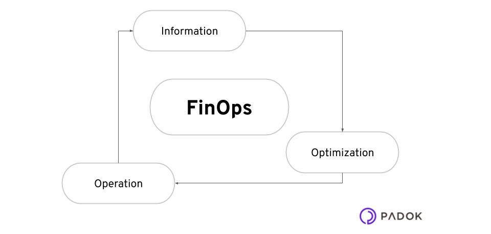 FinOps-practices