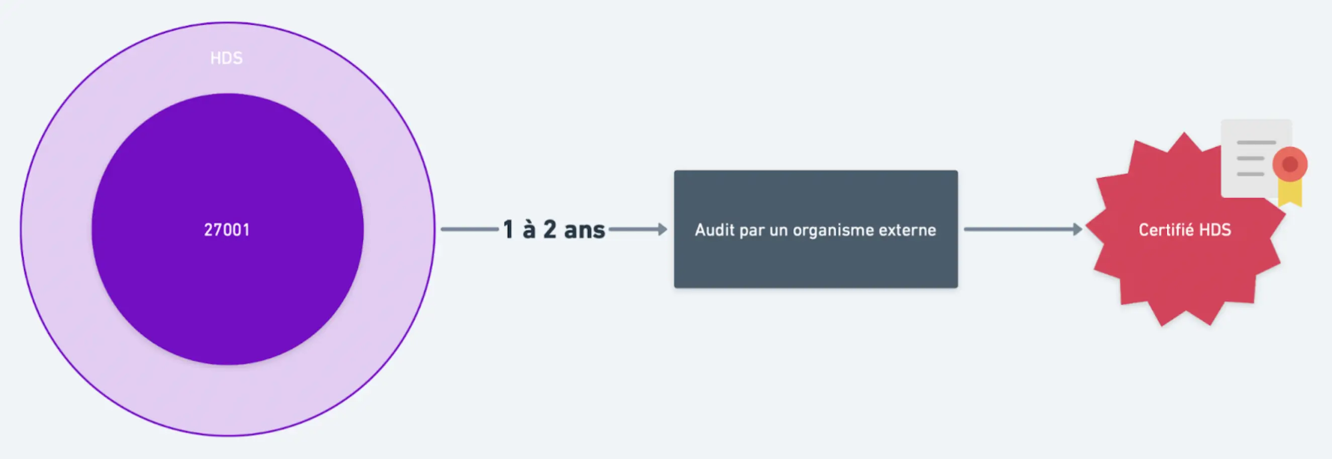 processus_certification_HDS