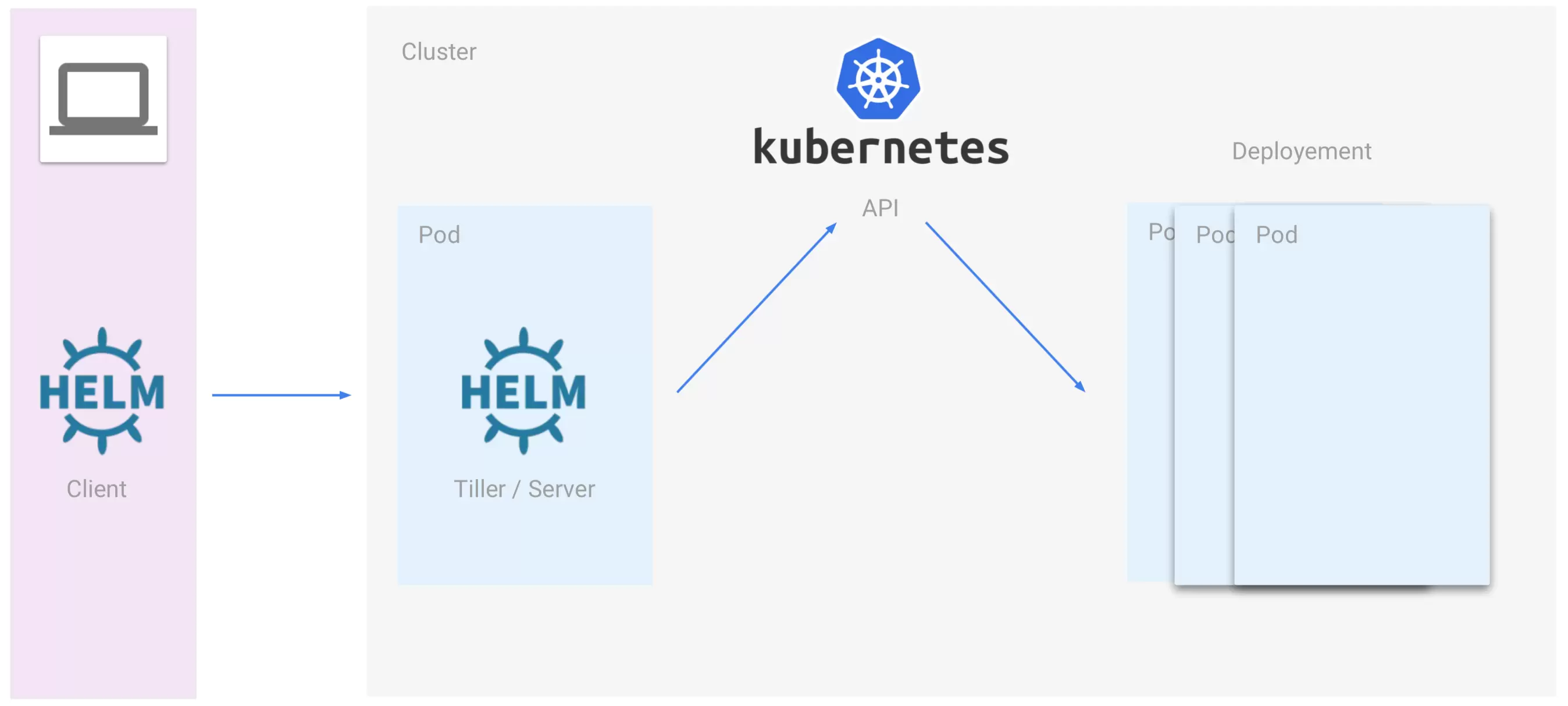kubernetes-helm-cluster
