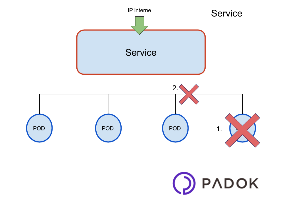Services-kubernetes