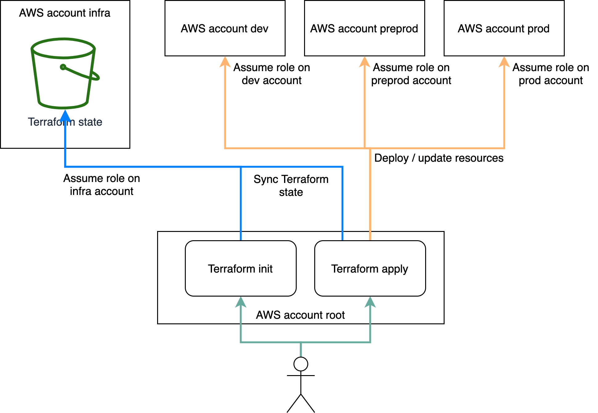 AWS-accounts