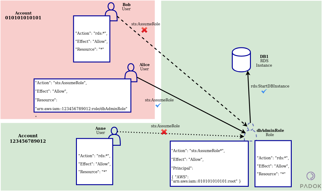 resources-roles-aws-iam