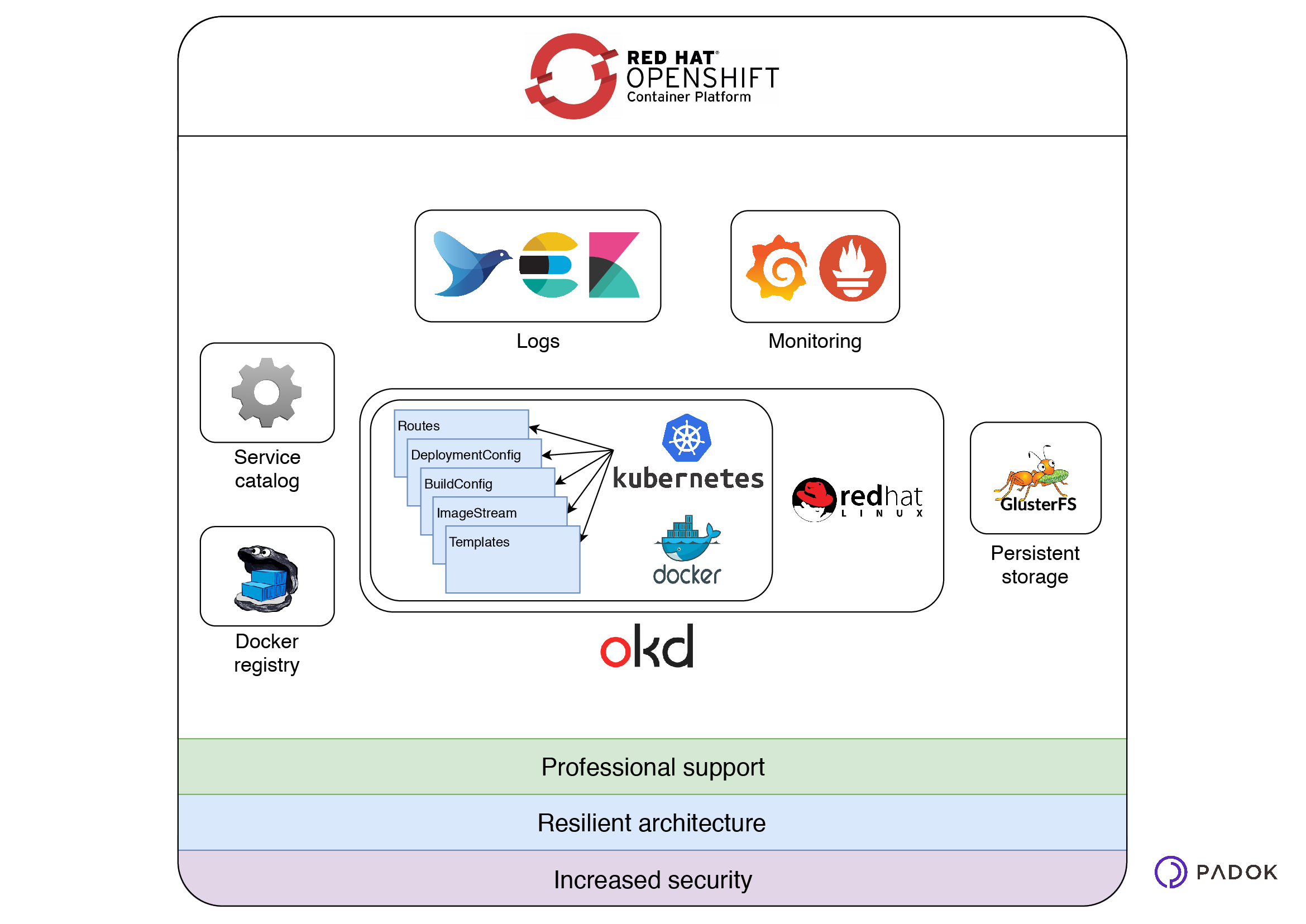 OpenShift-Container-Platform