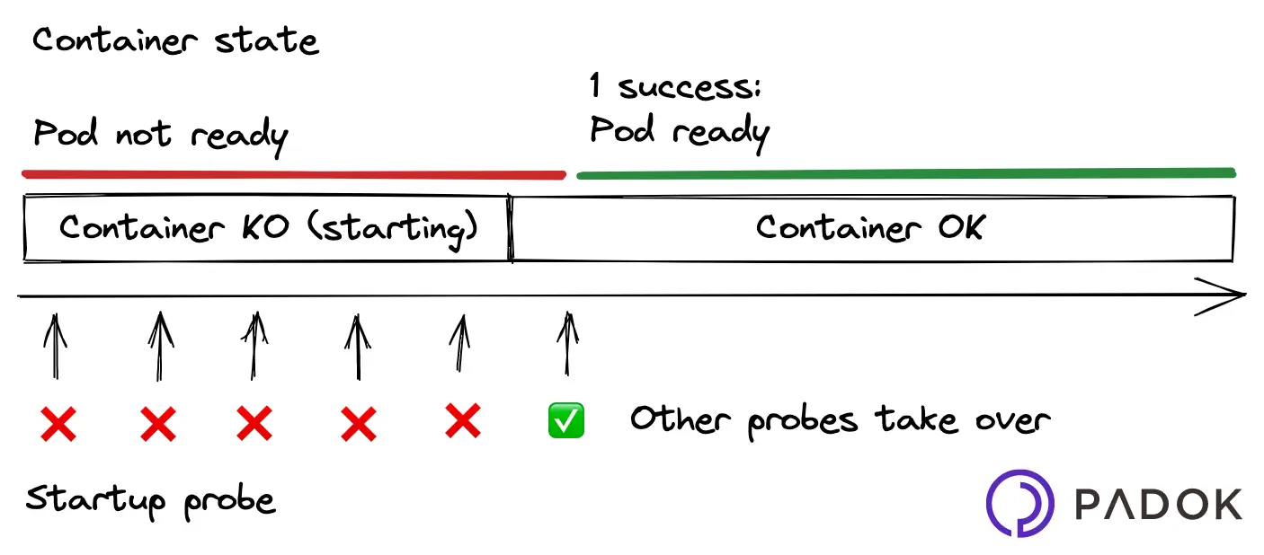 StartupProbe