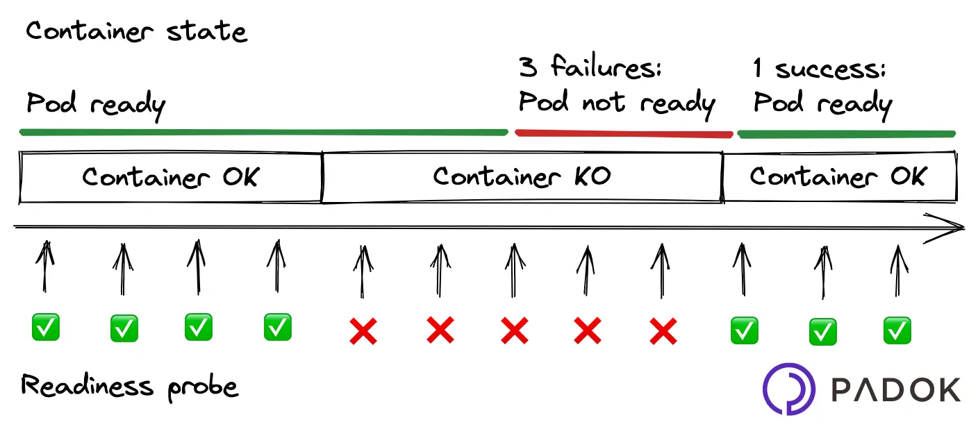 ReadinessProbe
