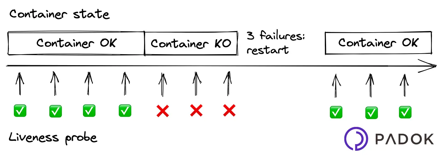 LivenessProbe