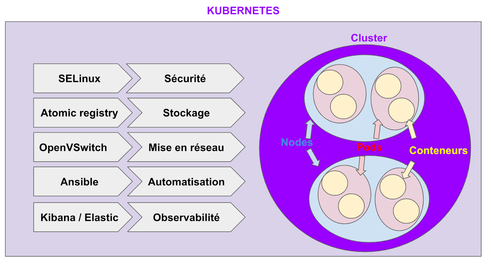 kubernetes et composants