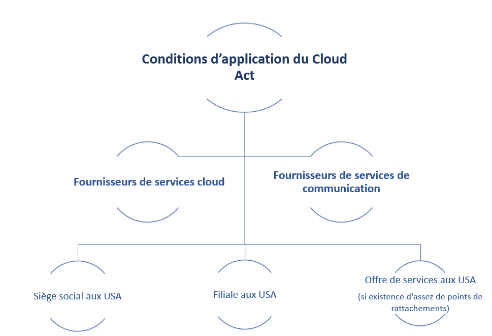 cloud-act